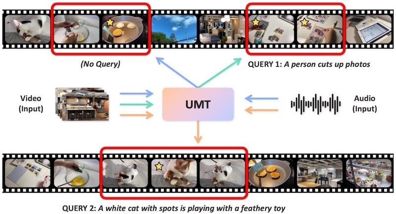 UMT: Unified Multi-modal Transformers for Joint Video Moment Retrieval and Highlight Detection — overview