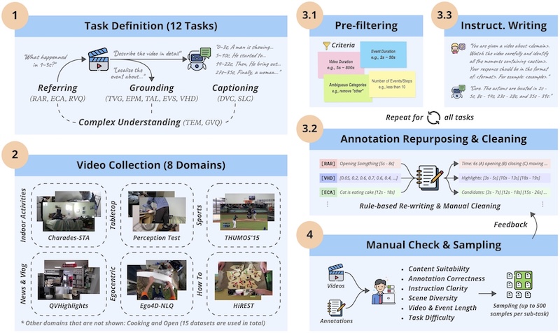 E.T. Bench: Towards Open-Ended Event-Level Video-Language Understanding — overview
