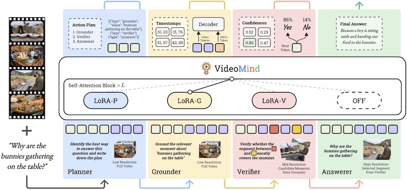 VideoMind: A Chain-of-LoRA Agent for Temporal-Grounded Video Reasoning — overview