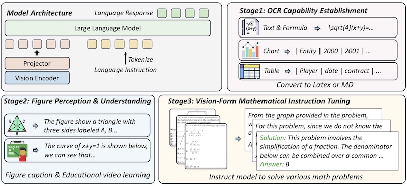 VisionMath: Vision-Form Mathematical Problem-Solving — overview